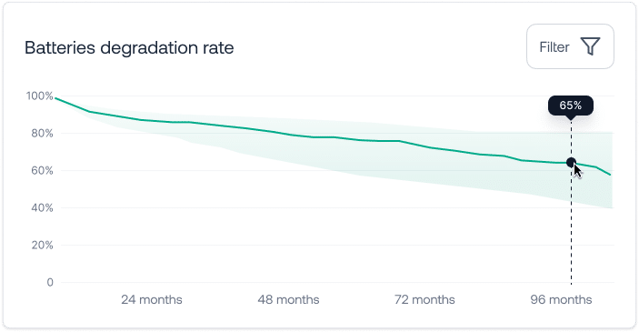 EV battery degradation